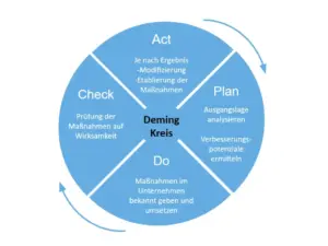 PDCA