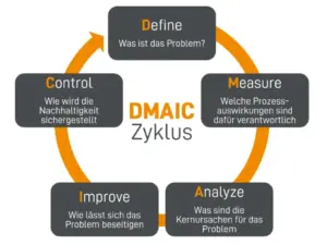 Six Sigma