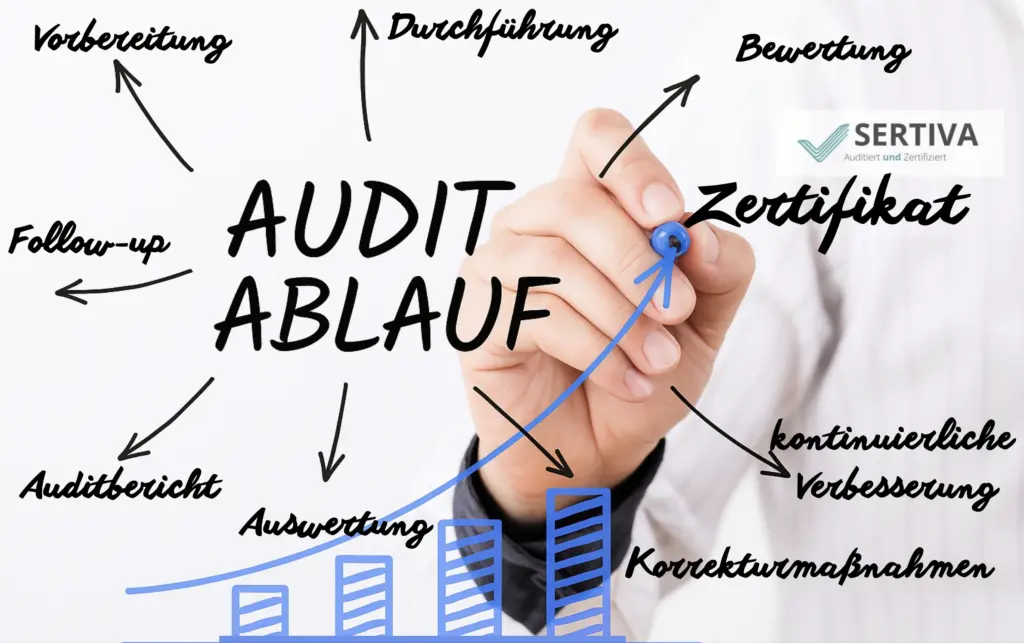 Der Blick hinter die Kulissen: So läuft der ISO 9001 Audit im Sertiva Zertifizierungsprozess ab!