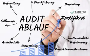 Read more about the article Der Blick hinter die Kulissen: So läuft der ISO 9001 Audit im Sertiva Zertifizierungsprozess ab!