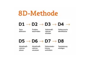 8D Methode