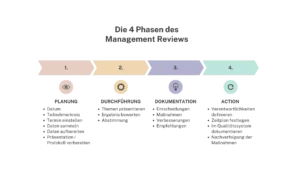 Die 4 Phasen des Management Reviews