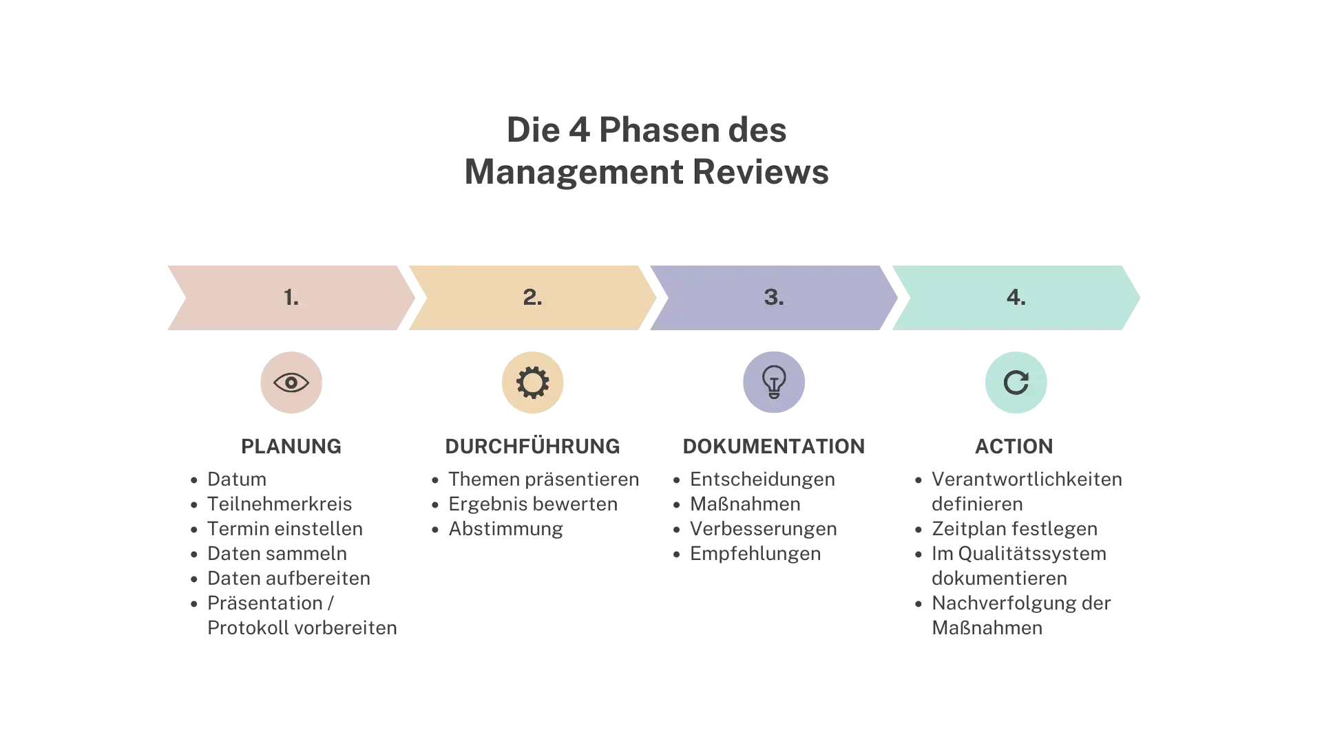 Die 4 Phasen des Management Reviews
