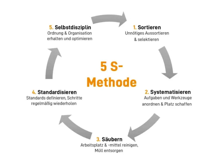 Read more about the article TOP 7 Qualitätsmethoden: Verbessern Sie Ihr Unternehmen