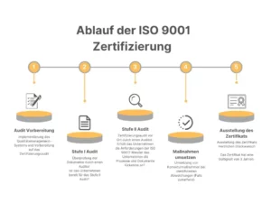 Ablauf der ISO 9001 Zertifizierung