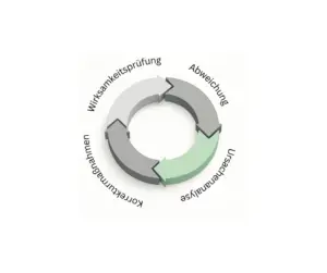 Abstrakte 3D-Grafik eines CAPA-Zyklus als Visual für Interne Audits.