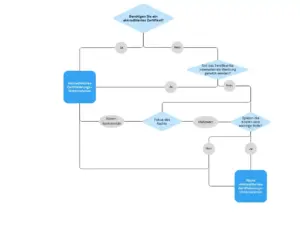 Entscheidungsbaum - Akkreditiertes und Nicht-akkreditiertes Zertifikat
