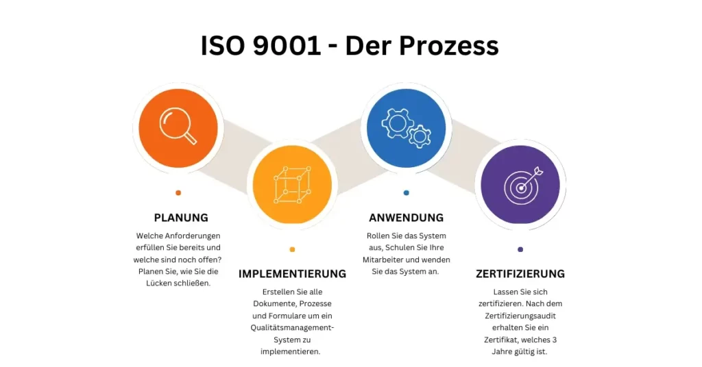 ISO 9001 Zertifizierung