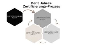 ISO 9001 Zertifizierung