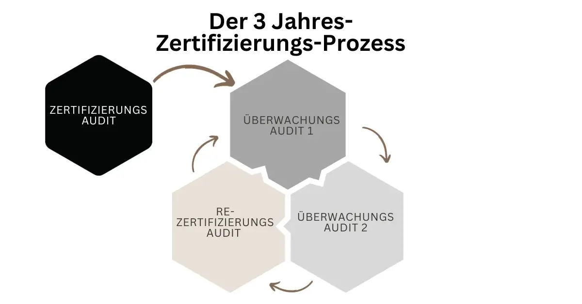 ISO 9001 Zertifizierung