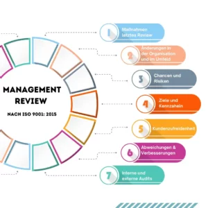 ISO 9001 Management Review