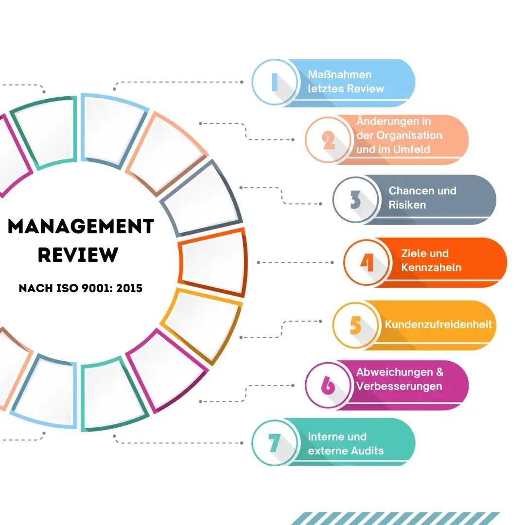 ISO 9001 Management Review