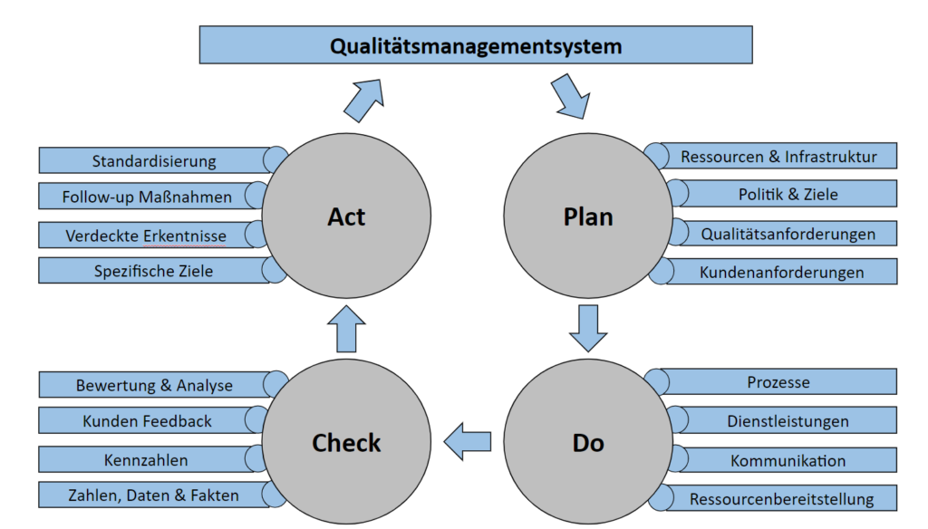 PCDA ISO 9001 ISO 9001 Zertifizierung