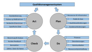PCDA ISO 9001