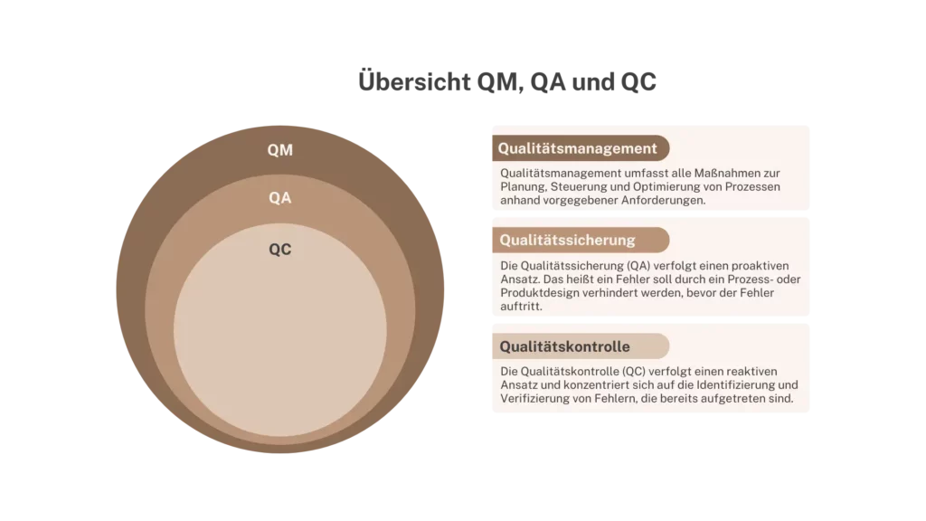 Unterschied zwischen QM, QA, QC?
