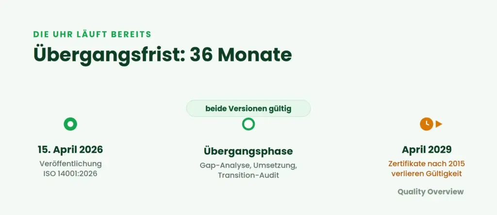 Übergangsfrist der ISO 14001:2026 – von der Veröffentlichung am 15. April 2026 bis zum Ablauf der Altzertifikate im April 2029